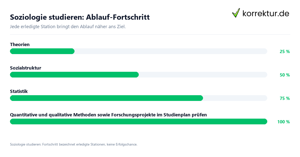 Fortschrittsbalken für die einzelnen Ablaufstationen zu Soziologie studieren