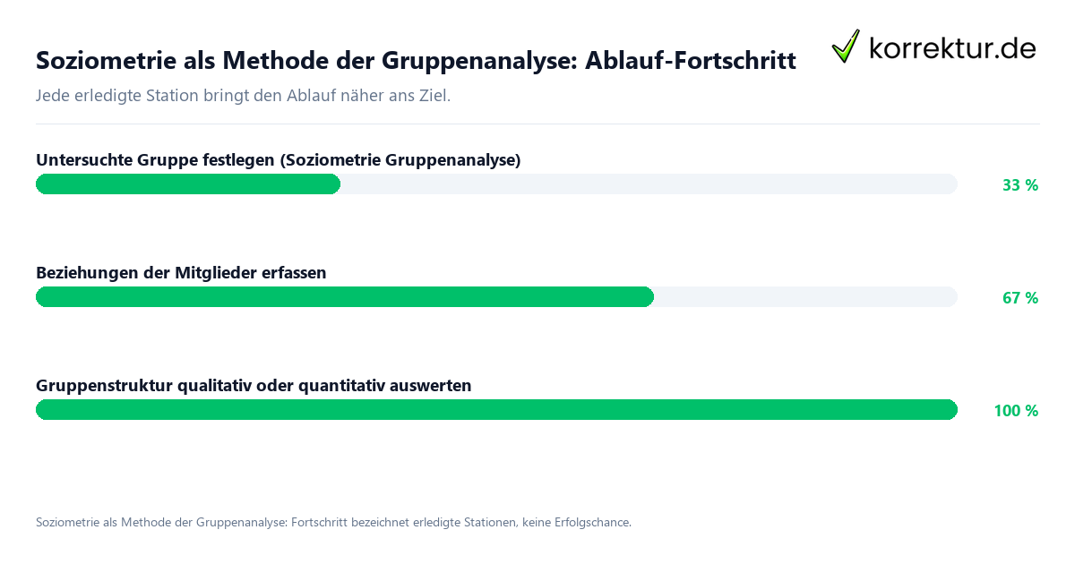 Soziometrie als Methode der Gruppenanalyse: Ablauf-Fortschritt Fortschrittsbalken für die einzelnen Ablaufstationen zu Soziometrie als Methode der Gruppenanalyse