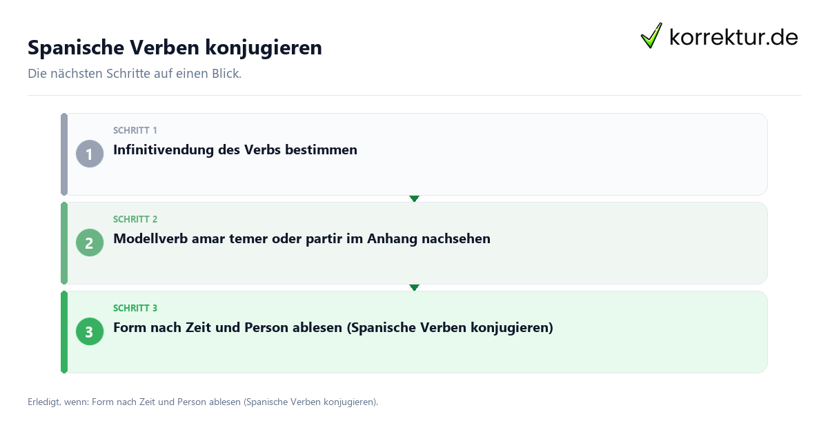 Spanische Verben konjugieren Spanische Verben konjugieren mit einem Ablauf aus Prüfung, Kontakt und Dokumentation