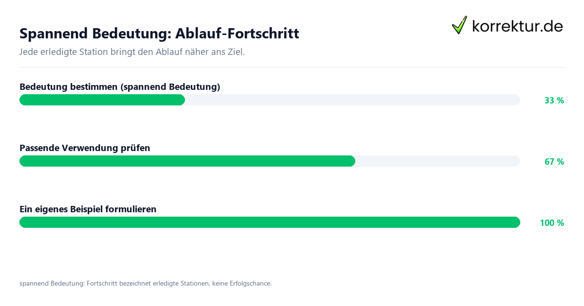 Fortschrittsbalken für die einzelnen Ablaufstationen zu spannend Bedeutung