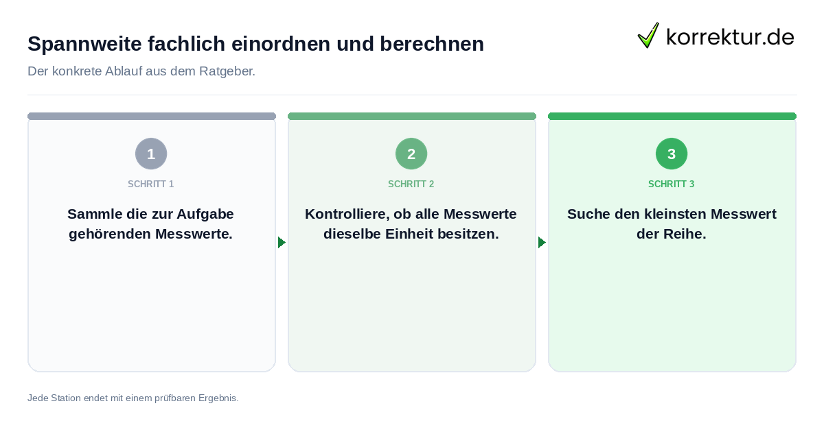 Spannweite fachlich einordnen und berechnen Konkrete Schritte zu Spannweite fachlich einordnen und berechnen