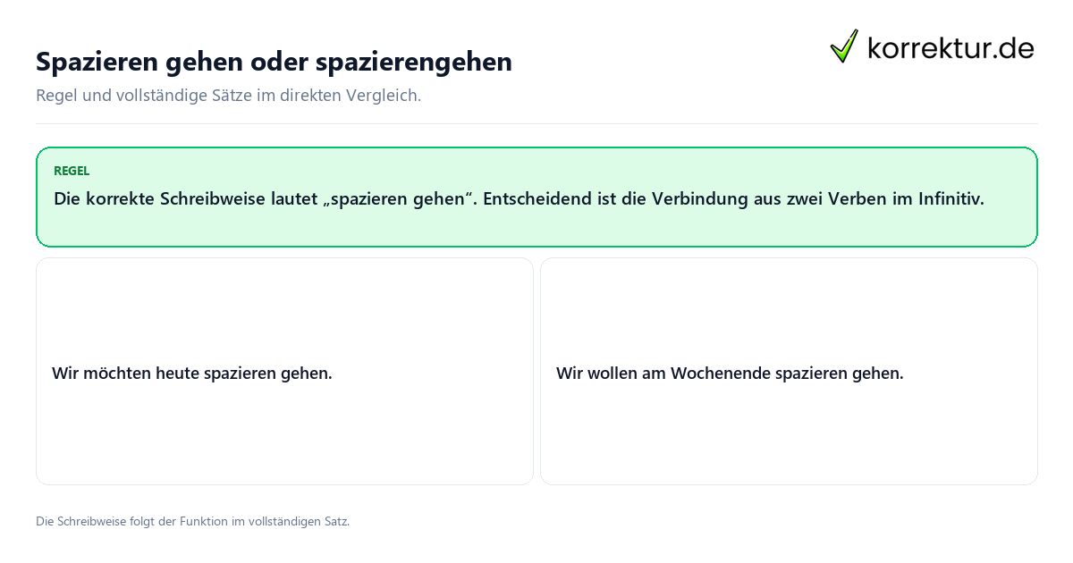 Konkrete Regel und vollständige Beispielsätze zu Spazieren gehen oder spazierengehen