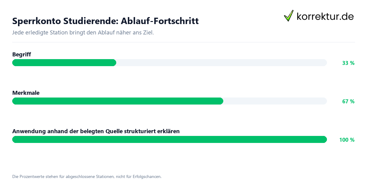 Fortschrittsbalken für die einzelnen Ablaufstationen zu Sperrkonto Studierende