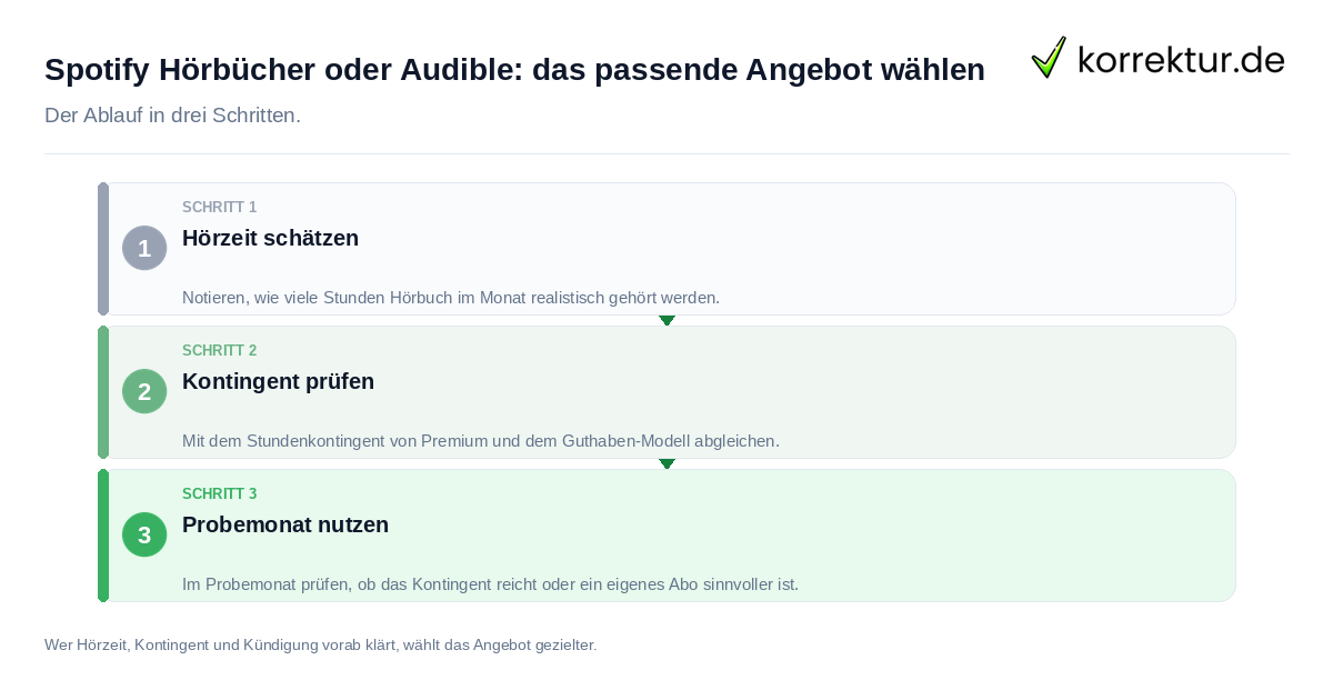 Spotify Hörbücher oder Audible: das passende Angebot wählen Spotify Hörbücher oder Audible: das passende Angebot wählen: der Ablauf in drei Schritten