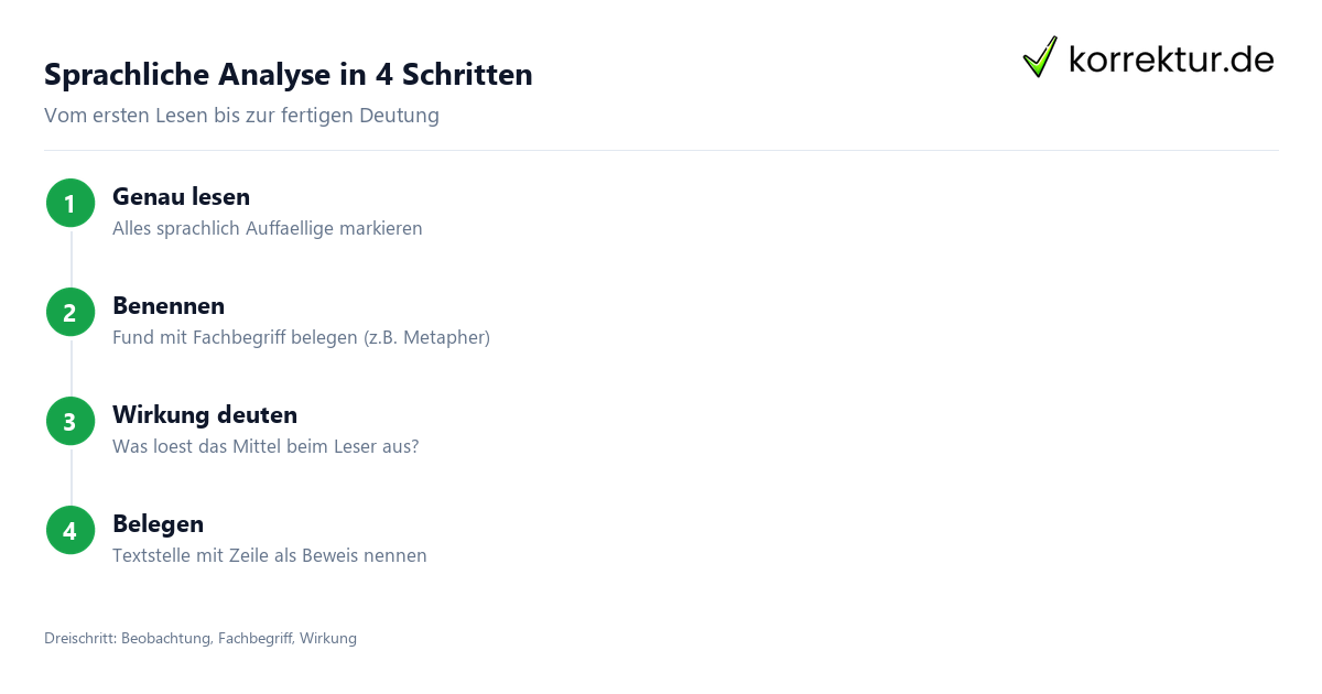 Sprachliche Analyse in 4 Schritten Sprachliche Analyse: Schritt fuer Schritt Stilmittel erkennen und deuten