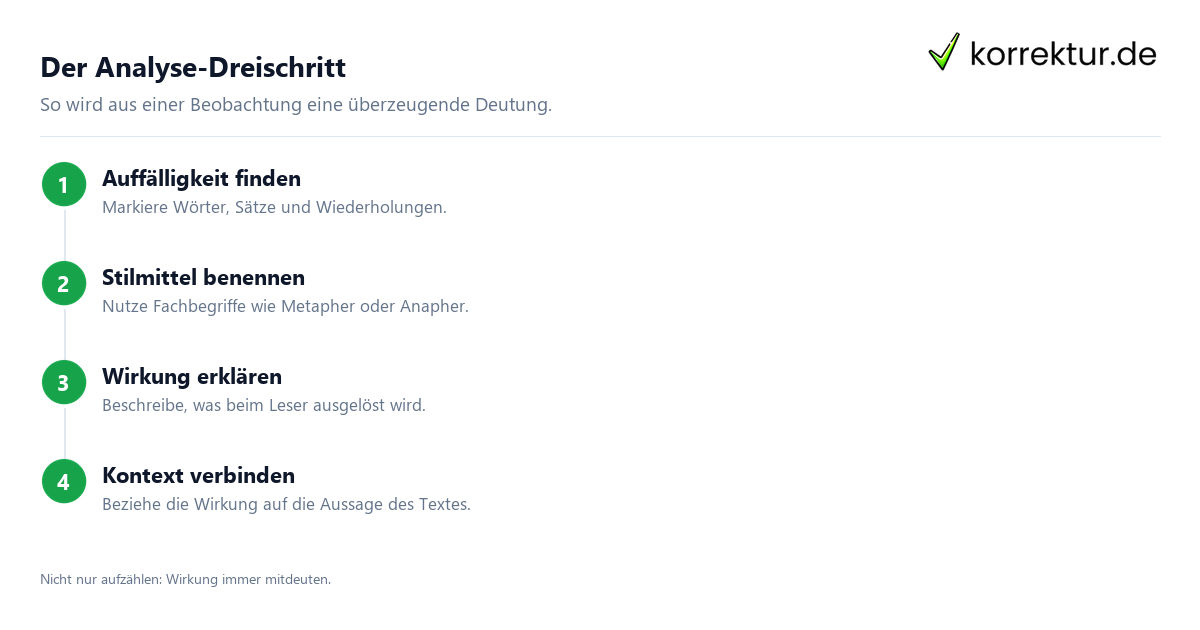 Der Analyse-Dreischritt Sprachliche Analyse erkennen, deuten und formulieren in vier Schritten