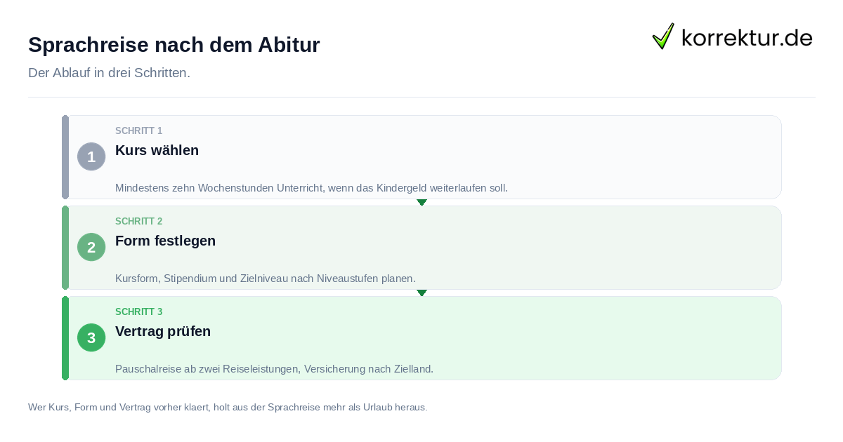 Sprachreise nach dem Abitur Sprachreise nach dem Abitur: der Ablauf in drei Schritten