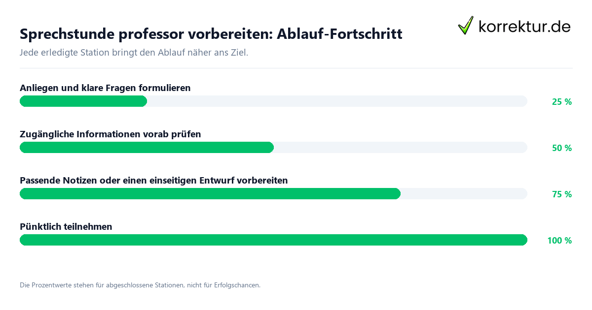 Fortschrittsbalken für die einzelnen Ablaufstationen zu Sprechstunde professor vorbereiten