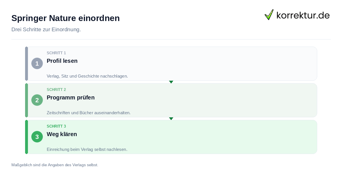 Springer Nature einordnen Springer Nature einordnen: der Ablauf in drei Schritten