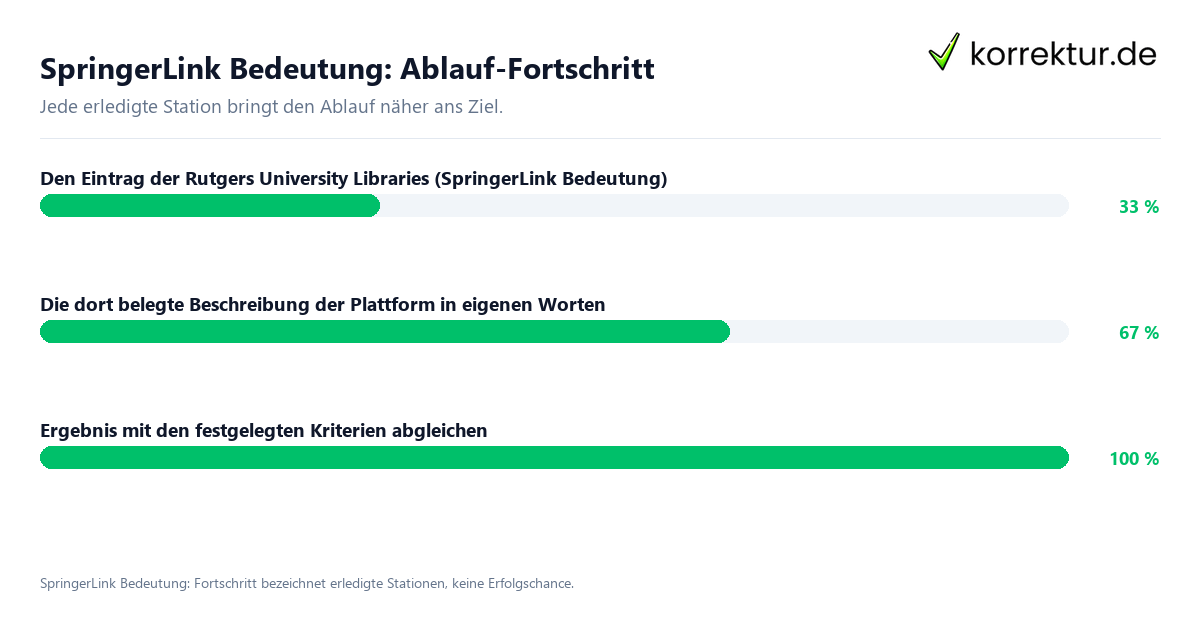 SpringerLink Bedeutung: Ablauf-Fortschritt Fortschrittsbalken für die einzelnen Ablaufstationen zu SpringerLink Bedeutung