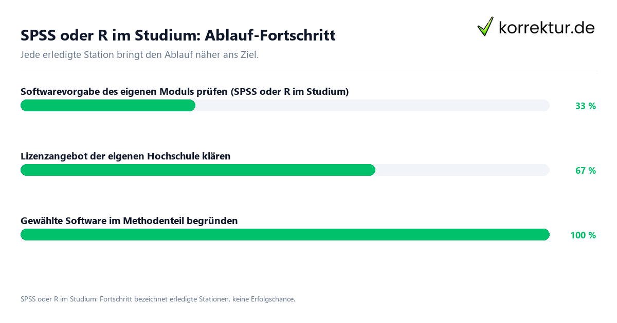 Fortschrittsbalken für die einzelnen Ablaufstationen zu SPSS oder R im Studium
