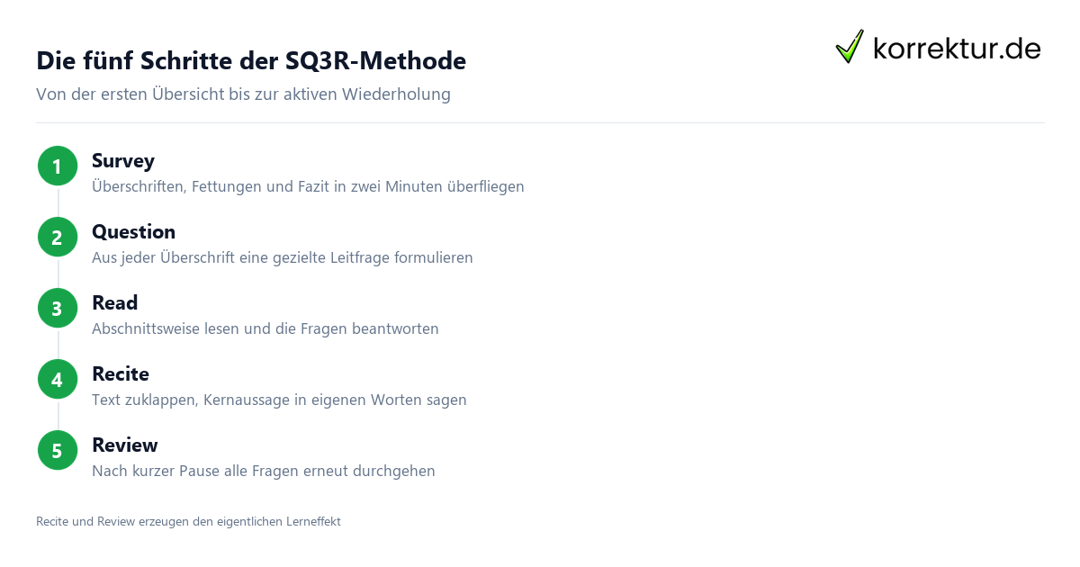 SQ3R-Methode: fünf Schritte von Survey bis Review