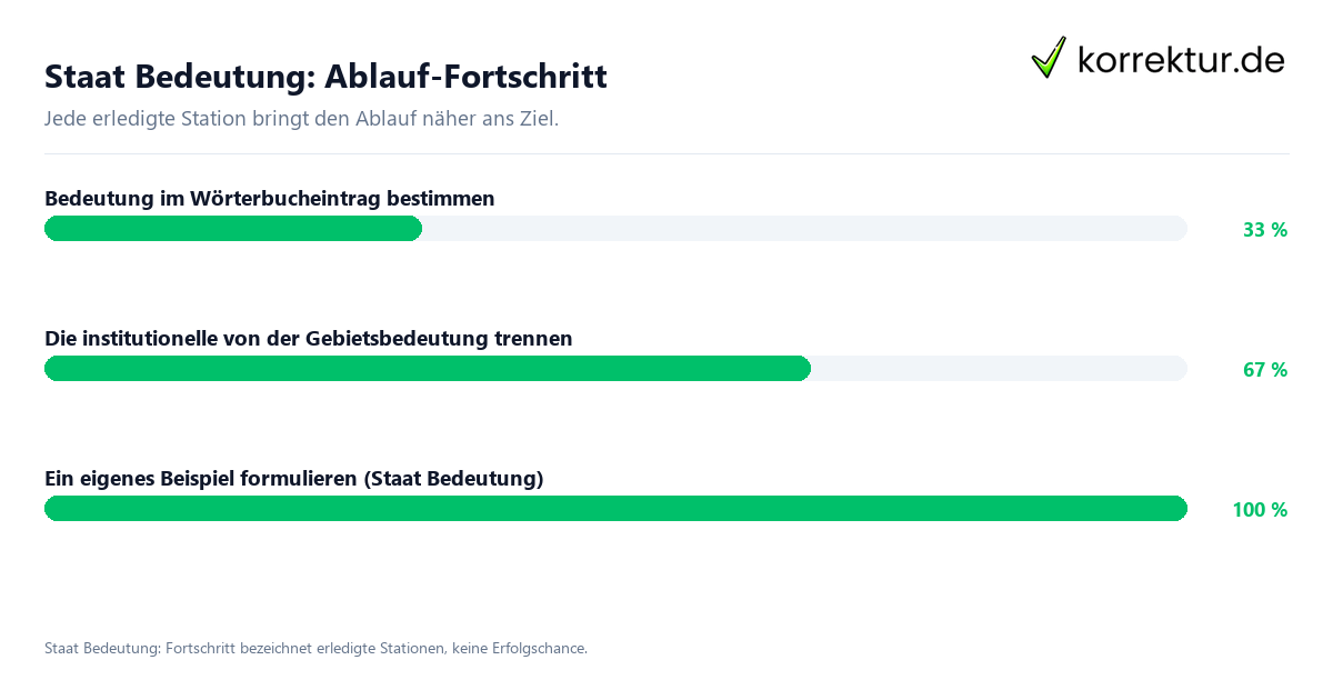 Staat Bedeutung: Ablauf-Fortschritt Fortschrittsbalken für die einzelnen Ablaufstationen zu Staat Bedeutung