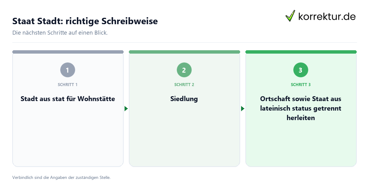 Staat Stadt: richtige Schreibweise mit einem Ablauf aus Prüfung, Kontakt und Dokumentation