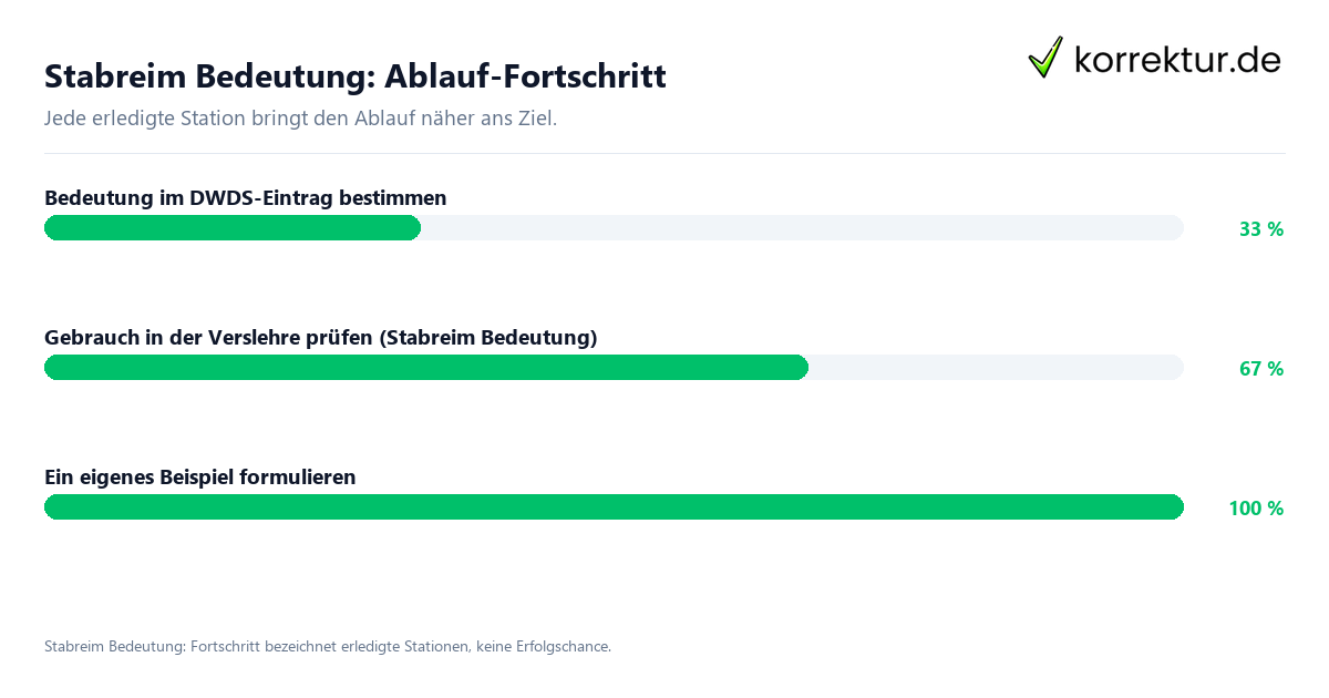 Stabreim Bedeutung: Ablauf-Fortschritt Fortschrittsbalken für die einzelnen Ablaufstationen zu Stabreim Bedeutung