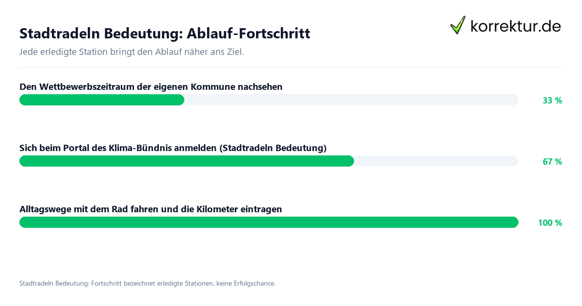 Stadtradeln Bedeutung: Ablauf-Fortschritt Fortschrittsbalken für die einzelnen Ablaufstationen zu Stadtradeln Bedeutung