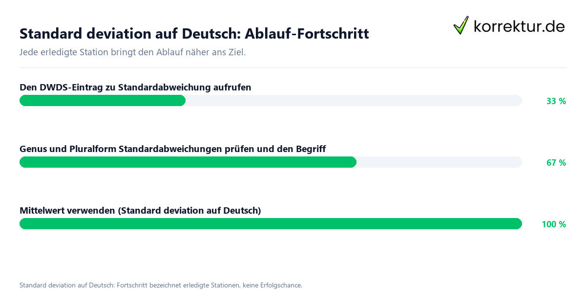 Standard deviation auf Deutsch: Ablauf-Fortschritt Fortschrittsbalken für die einzelnen Ablaufstationen zu Standard deviation auf Deutsch