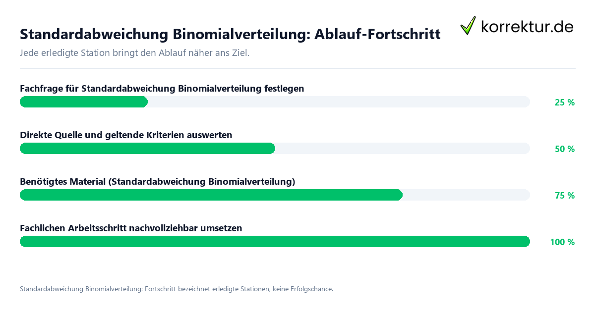 Standardabweichung Binomialverteilung: Ablauf-Fortschritt Fortschrittsbalken für die einzelnen Ablaufstationen zu Standardabweichung Binomialverteilung