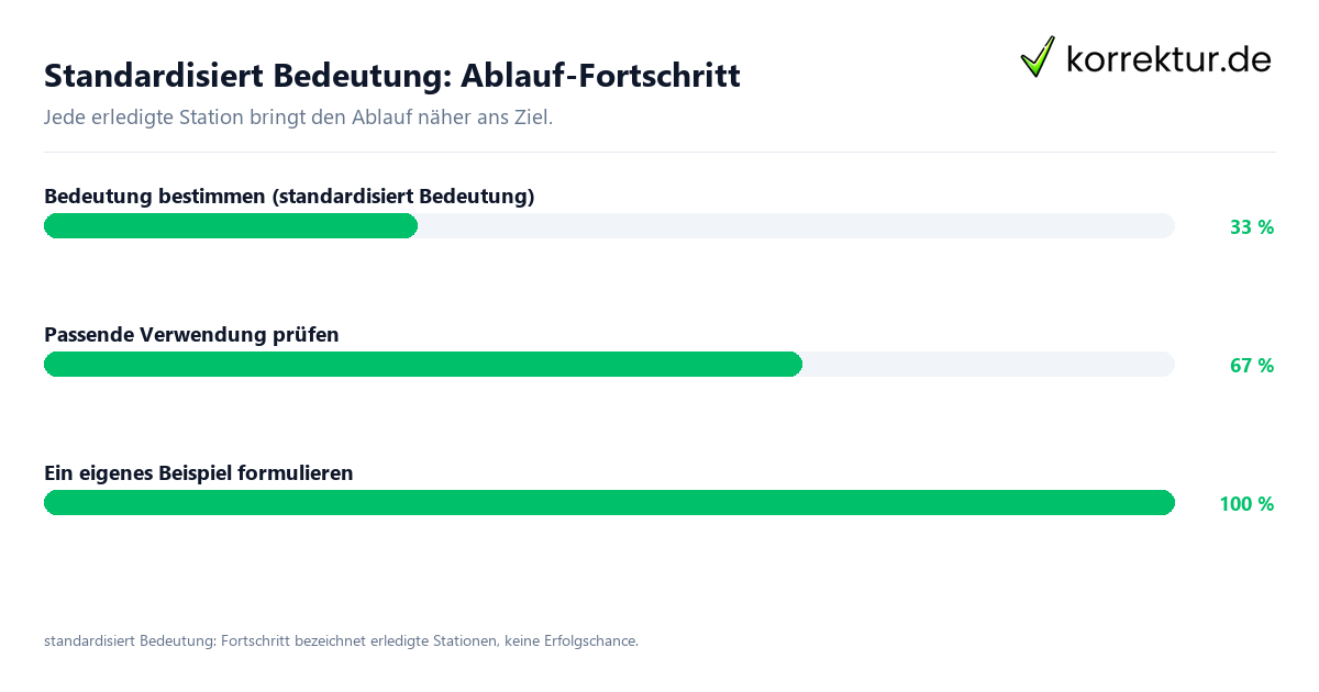 Standardisiert Bedeutung: Ablauf-Fortschritt Fortschrittsbalken für die einzelnen Ablaufstationen zu standardisiert Bedeutung