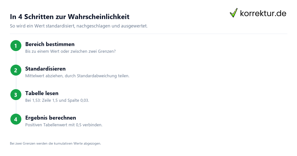In 4 Schritten zur Wahrscheinlichkeit Standardnormalverteilung lesen und anwenden, Ablauf der Tabellenanwendung