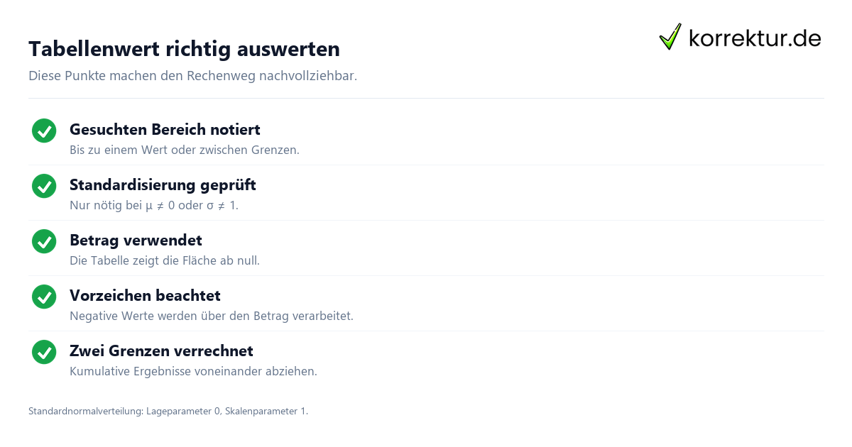 Tabellenwert richtig auswerten Standardnormalverteilung lesen und anwenden, Tabellenwerte richtig prüfen