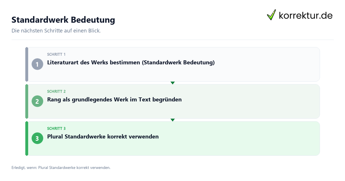 Standardwerk Bedeutung mit einem Ablauf aus Prüfung, Kontakt und Dokumentation