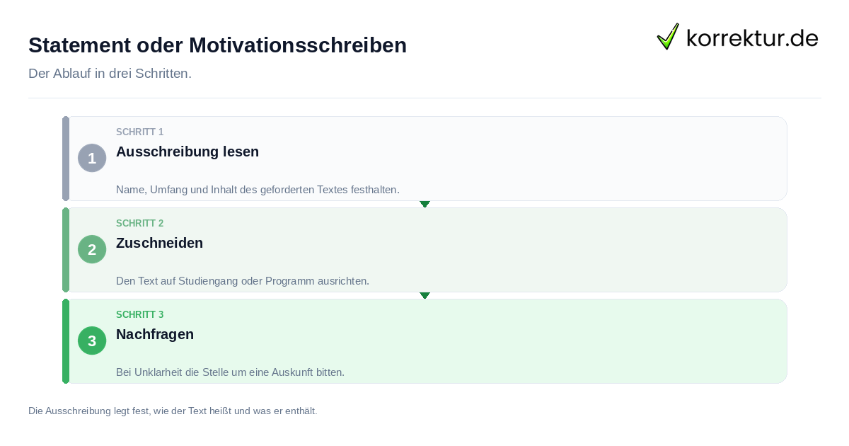 Statement oder Motivationsschreiben: der Ablauf in drei Schritten