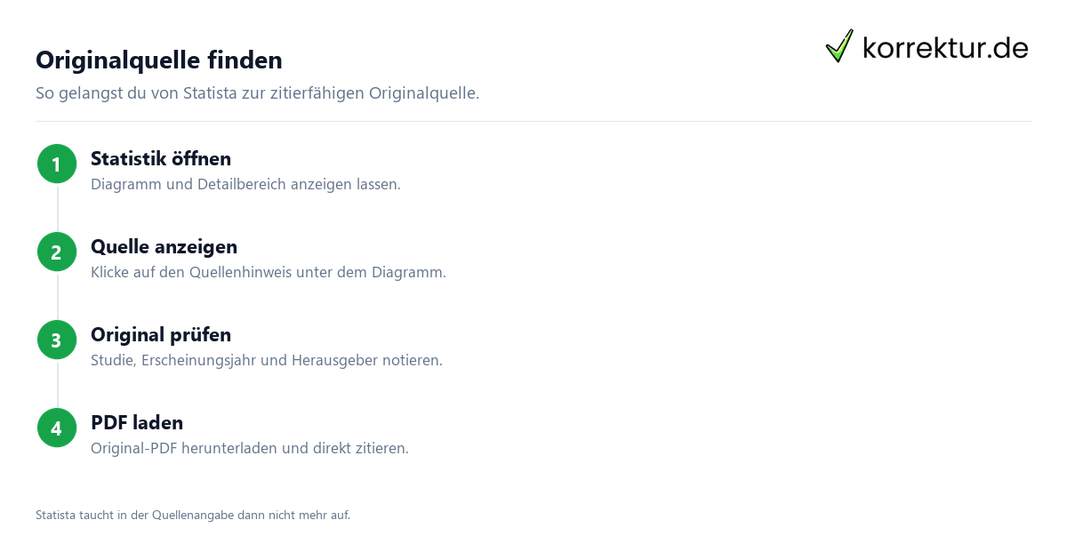 Statista zitieren – Statistiken richtig in der Bachelorarbeit verwenden