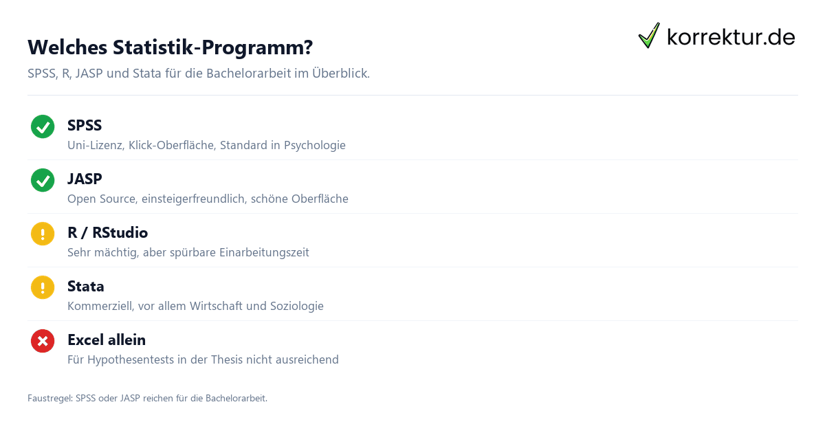 Statistik und SPSS in der Bachelorarbeit