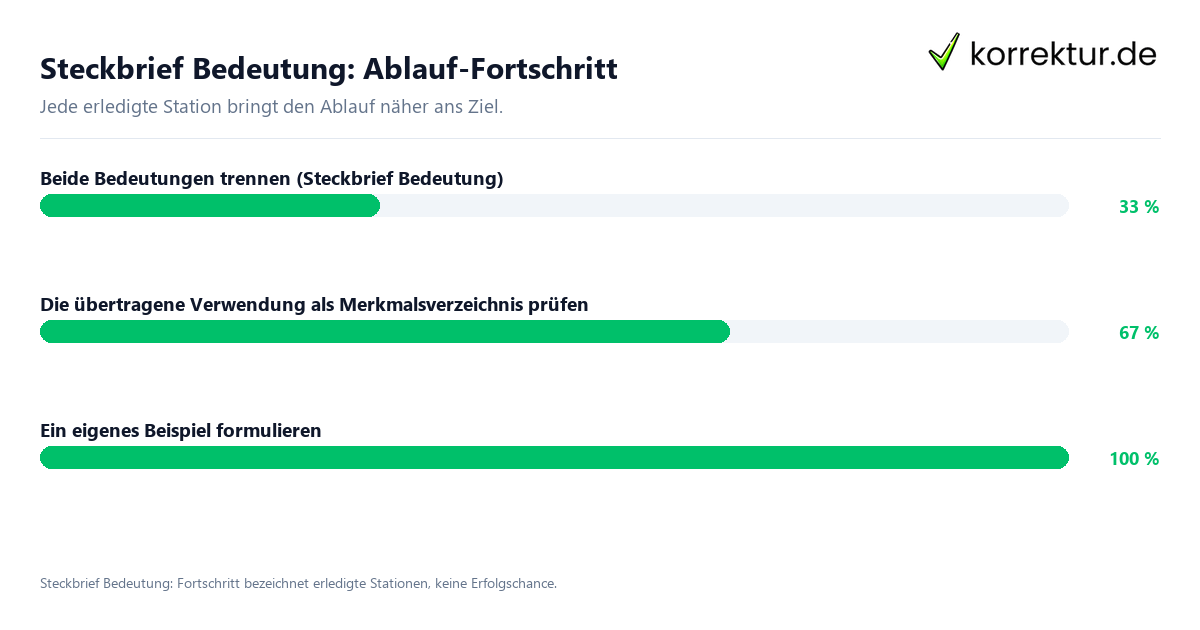 Steckbrief Bedeutung: Ablauf-Fortschritt Fortschrittsbalken für die einzelnen Ablaufstationen zu Steckbrief Bedeutung