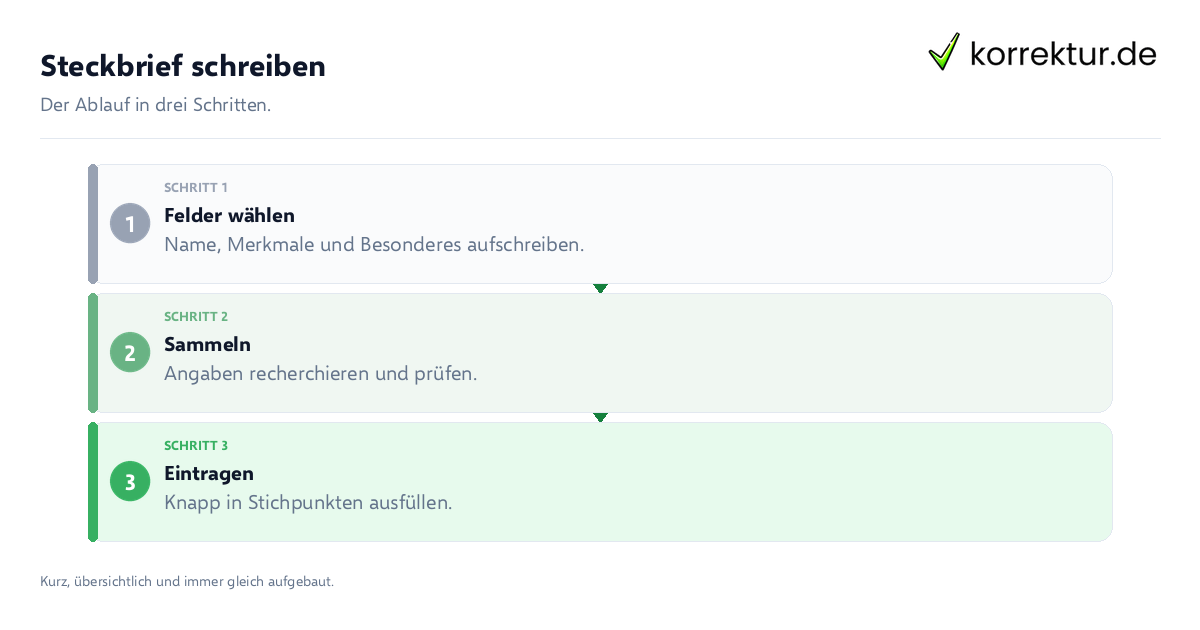 Steckbrief schreiben Steckbrief schreiben: der Ablauf in drei Schritten