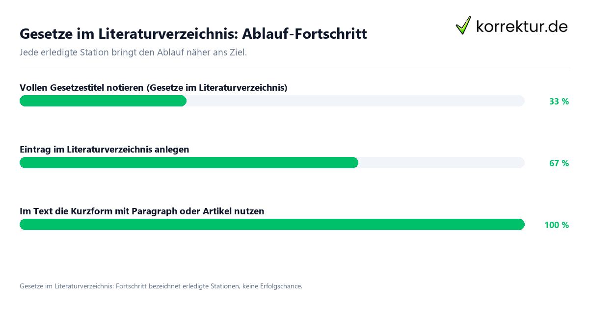 Gesetze im Literaturverzeichnis: Ablauf-Fortschritt Fortschrittsbalken für die einzelnen Ablaufstationen zu Gesetze im Literaturverzeichnis