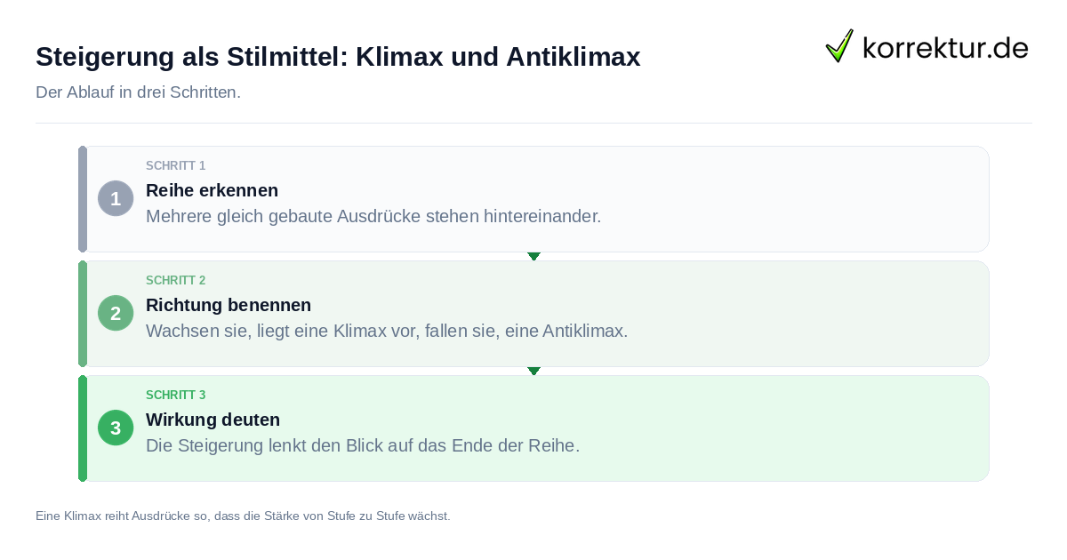 Steigerung als Stilmittel: Klimax und Antiklimax Steigerung als Stilmittel: Klimax und Antiklimax: der Ablauf in drei Schritten