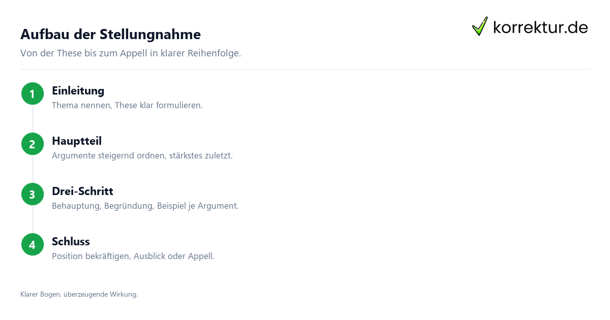 Stellungnahme – der Aufbau Stellungnahme schreiben: These, Argumente, Fazit im Aufbau