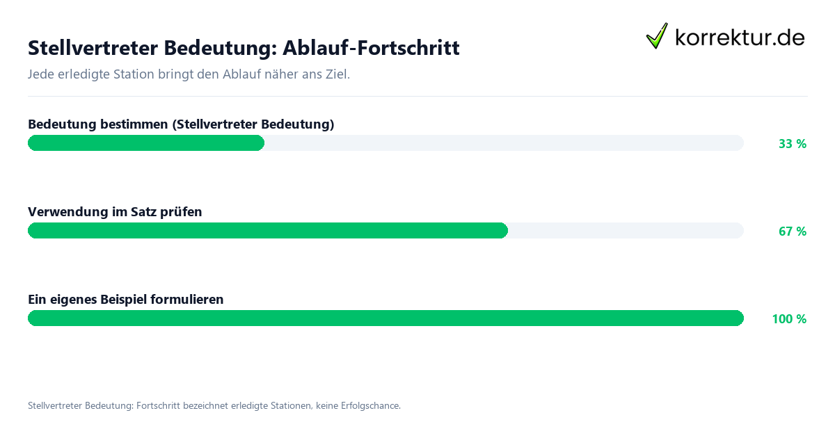 Fortschrittsbalken für die einzelnen Ablaufstationen zu Stellvertreter Bedeutung