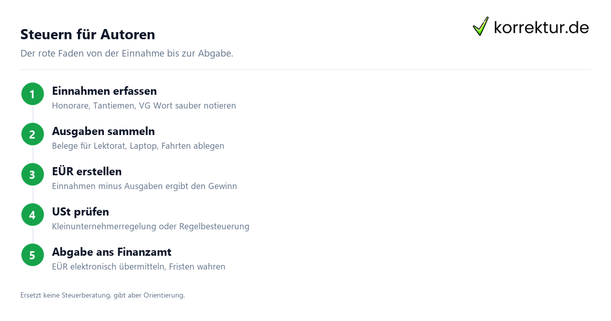 Steuern für Autoren: Ablauf von Einnahmen bis EÜR