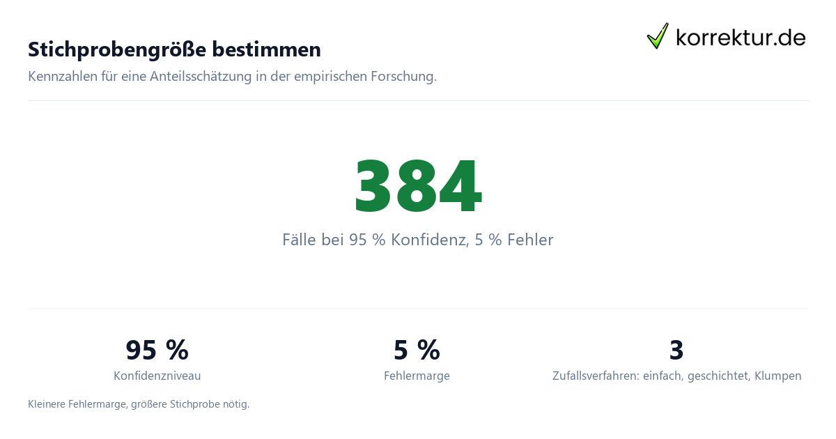 Stichprobe und Grundgesamtheit: Fallzahl und Konfidenz in Zahlen
