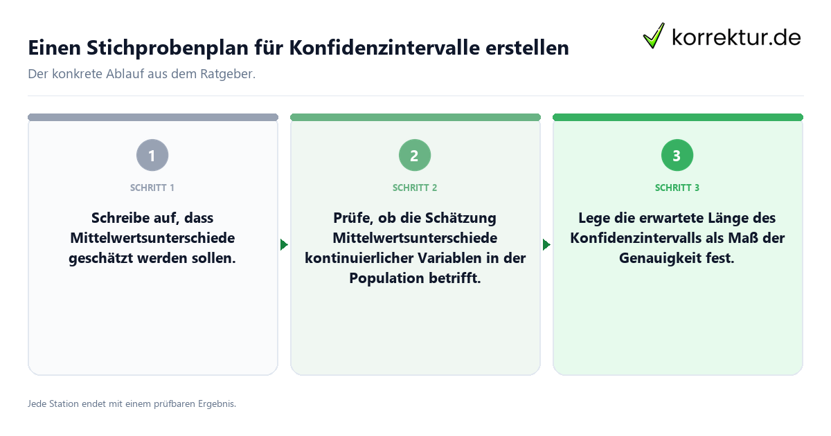 Konkrete Schritte zu Einen Stichprobenplan für Konfidenzintervalle erstellen