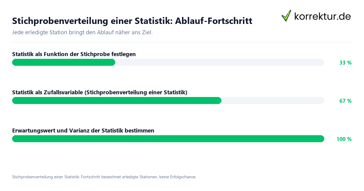 Stichprobenverteilung einer Statistik: Ablauf-Fortschritt Fortschrittsbalken für die einzelnen Ablaufstationen zu Stichprobenverteilung einer Statistik