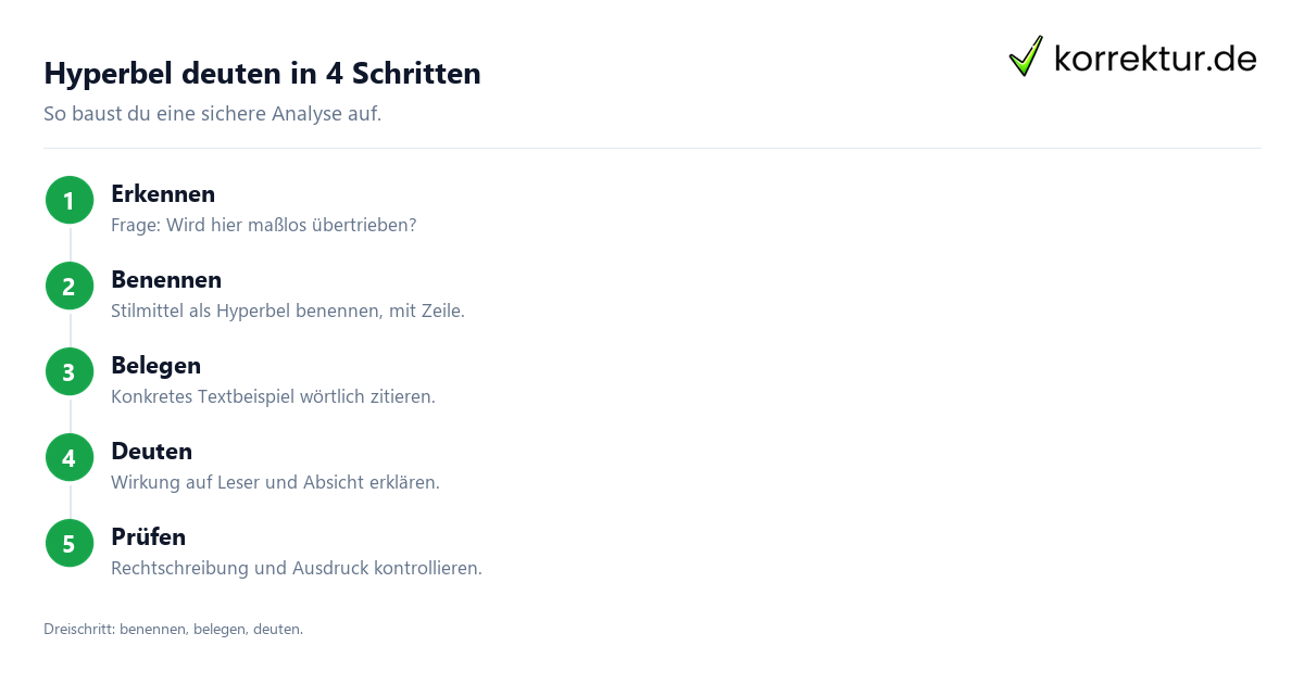 Hyperbel deuten in 4 Schritten Hyperbel in der Analyse benennen, belegen, deuten