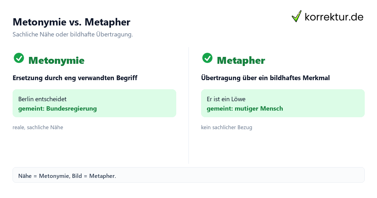 Metonymie vs. Metapher Metonymie Abgrenzung zur Metapher und Synekdoche im Vergleich