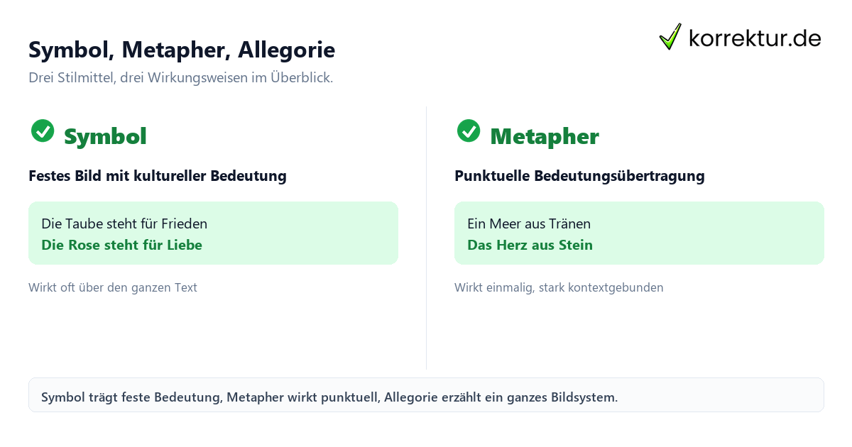 Symbol als Stilmittel im Vergleich zu Metapher und Allegorie