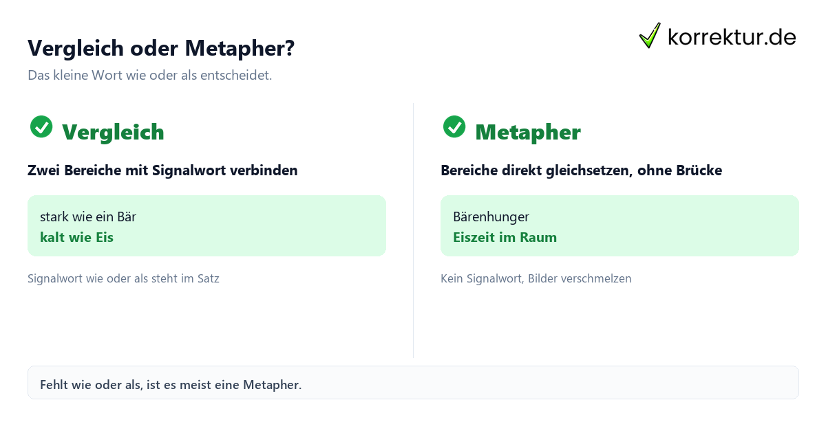 Vergleich und Metapher im direkten Kontrast erklärt