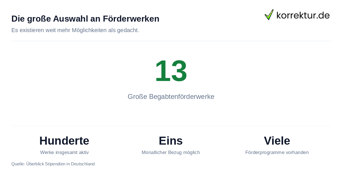 Stipendien in Deutschland: Anzahl der großen Förderwerke