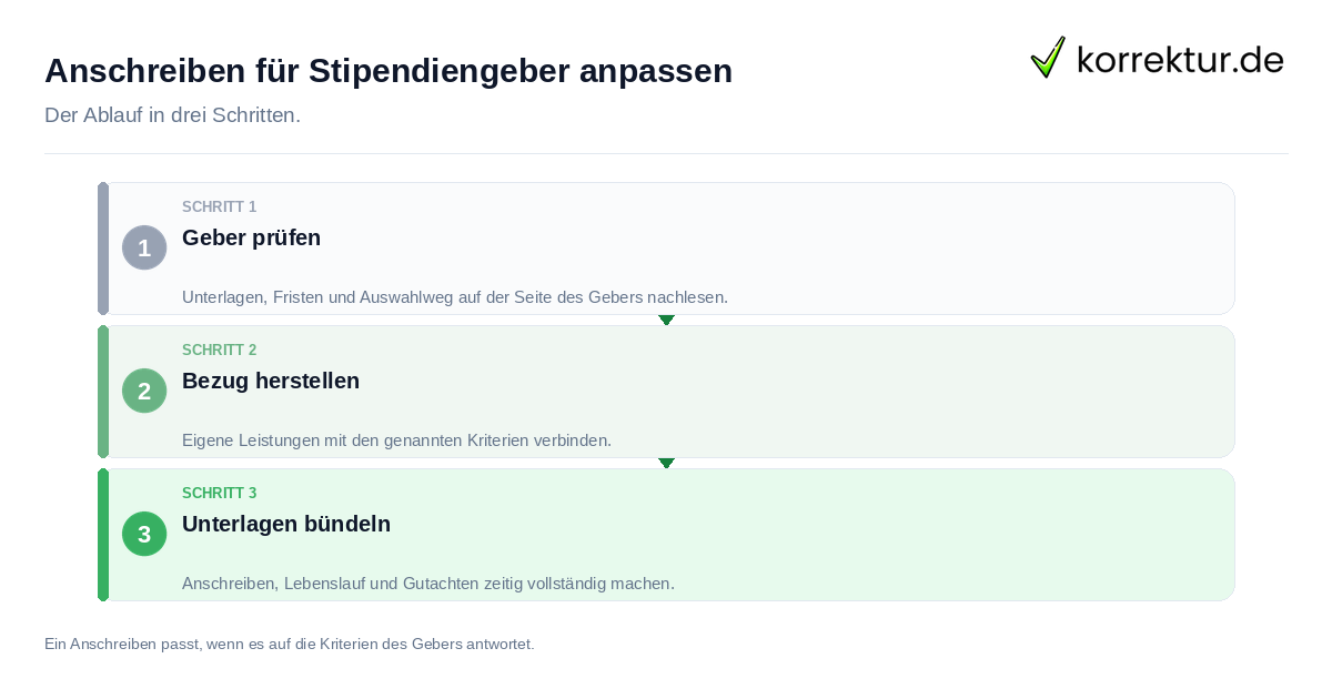 Anschreiben für Stipendiengeber anpassen: der Ablauf in drei Schritten