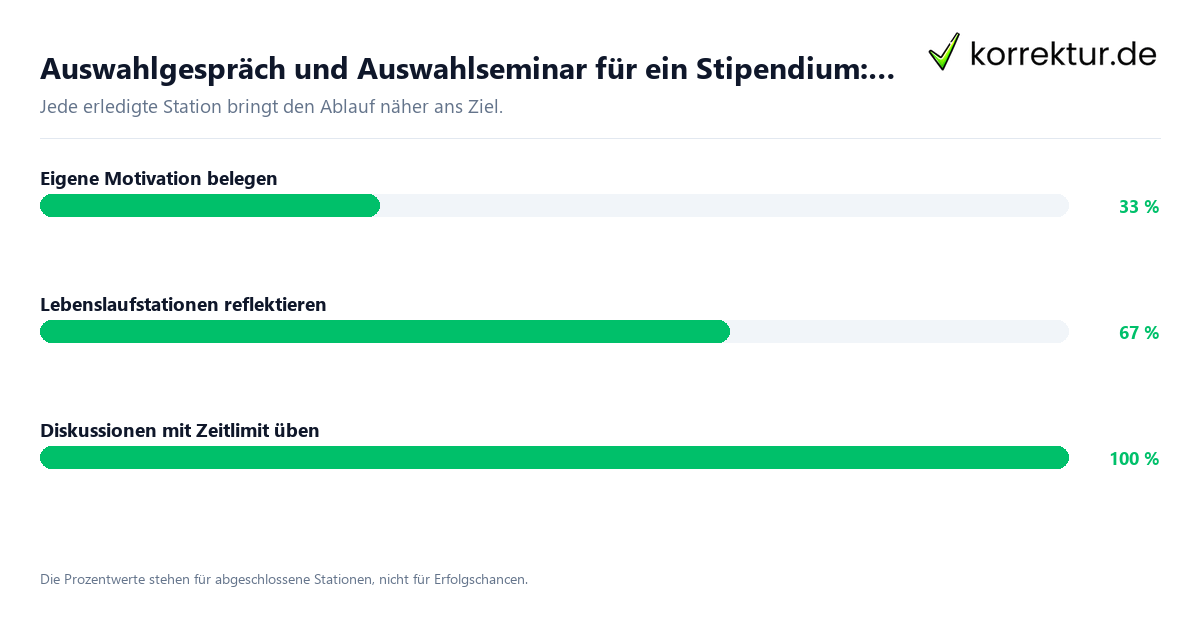 Fortschrittsbalken für die einzelnen Ablaufstationen zu Auswahlgespräch und Auswahlseminar für ein Stipendium