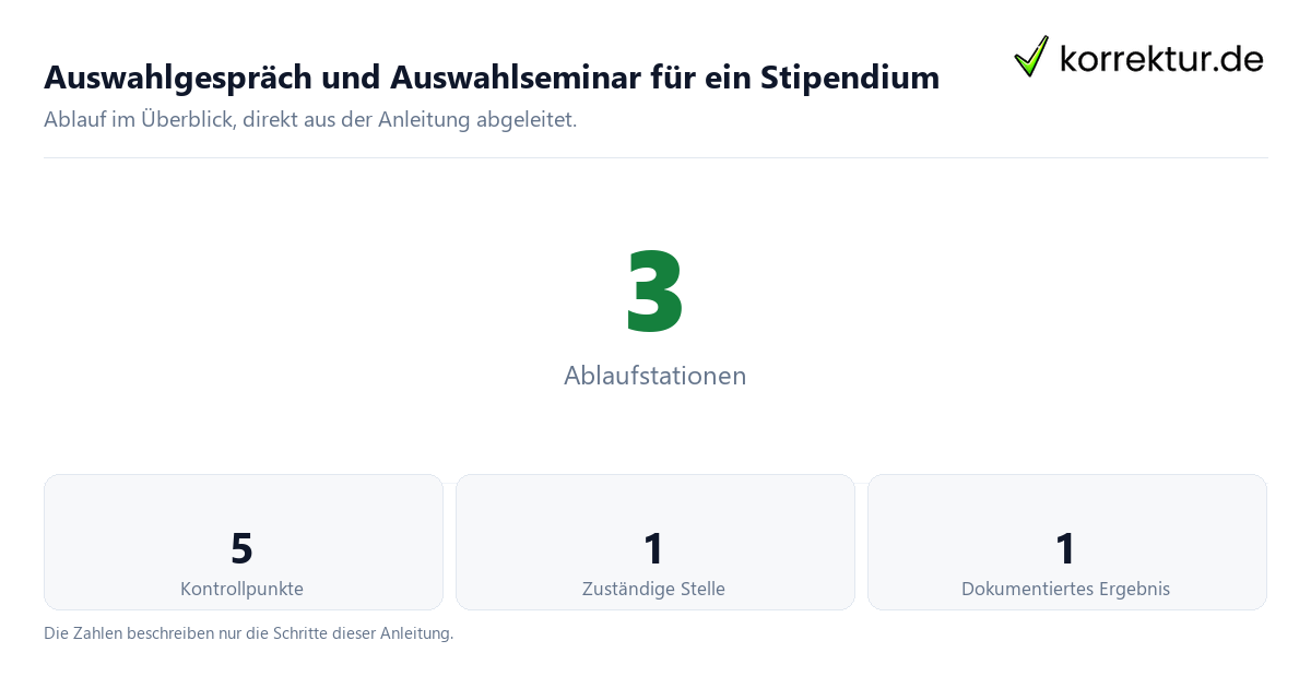 Auswahlgespräch und Auswahlseminar für ein Stipendium mit der Anzahl von Ablaufstationen und Kontrollpunkten