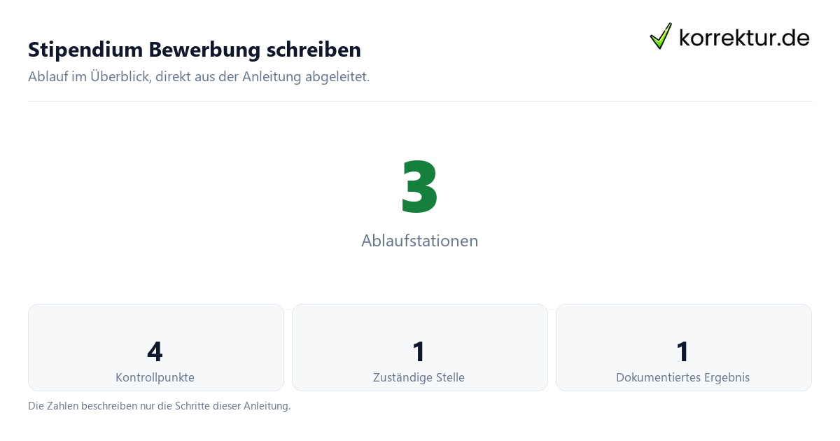 Stipendium Bewerbung schreiben Stipendium Bewerbung schreiben mit der Anzahl von Ablaufstationen und Kontrollpunkten