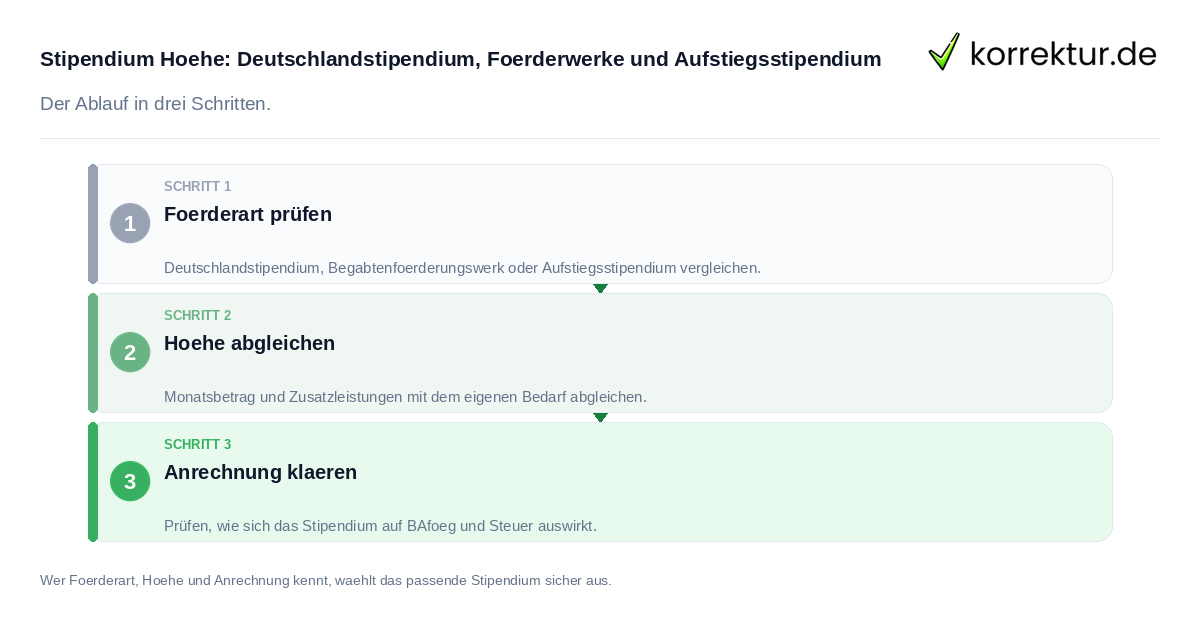 Stipendium Höhe: Deutschlandstipendium, Förderwerke und Aufstiegsstipendium: der Ablauf in drei Schritten