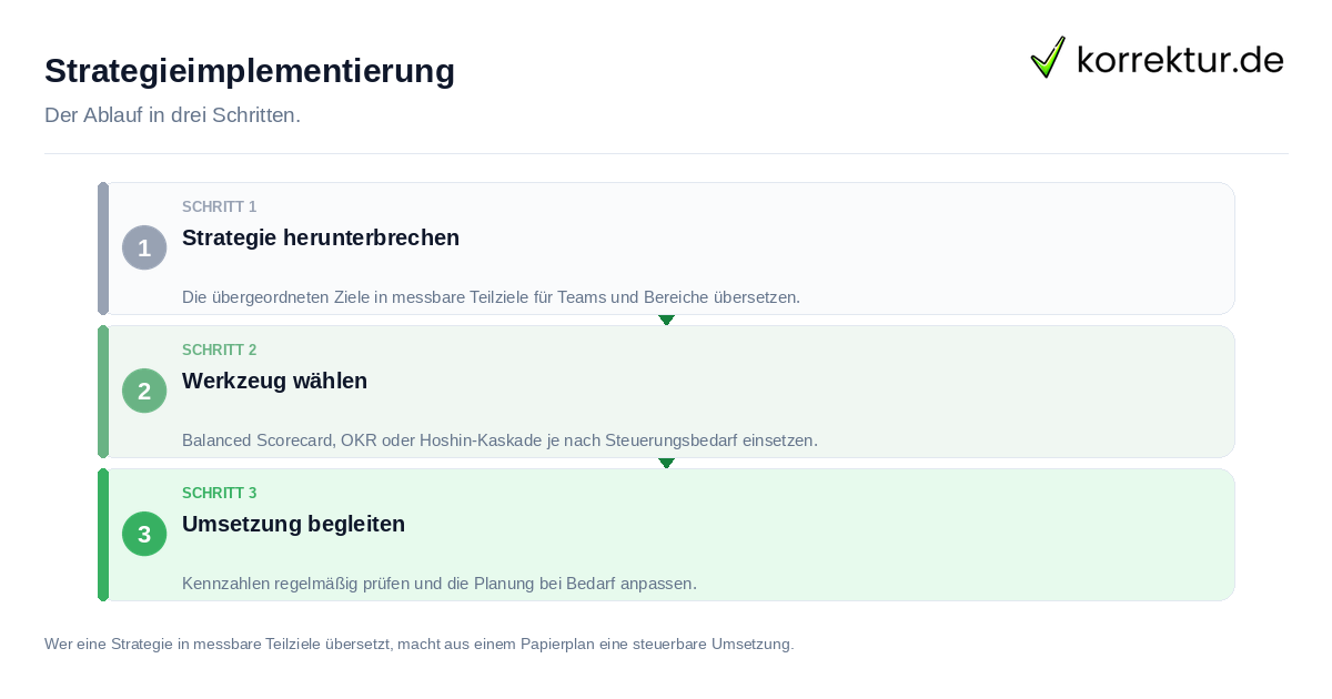 Strategieimplementierung: der Ablauf in drei Schritten